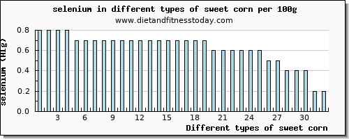 sweet corn selenium per 100g